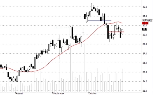 SSI là cổ phiếu dẫn dắt thị trường hôm nay.