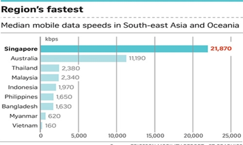 Tốc độ dữ liệu di động Việt Nam kém xa Myanmar