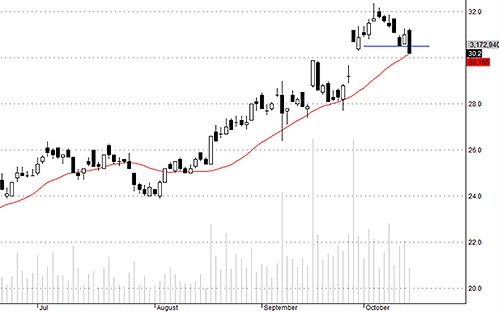 SSI sẽ trụ lại được ở 30?