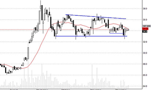 Blog chứng khoán: Cắt lỗ và giá tốt