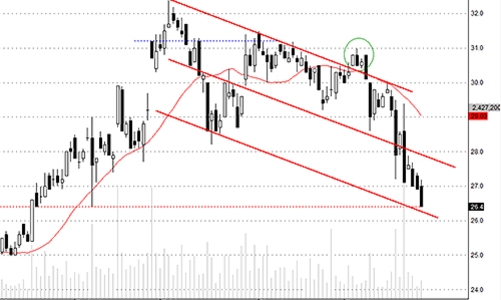Blog chứng khoán: Giữ tiền cũng là đầu tư
