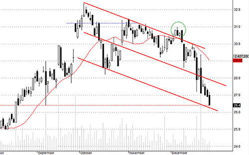SSI đang có quán tính giảm ngày càng lớn.