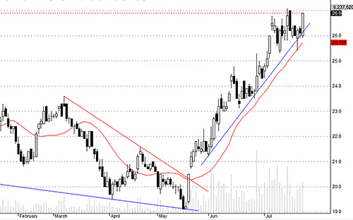 SSI có quá trình tích lũy mạnh mẽ, nếu bứt phá thành công sẽ đi xa.<br>