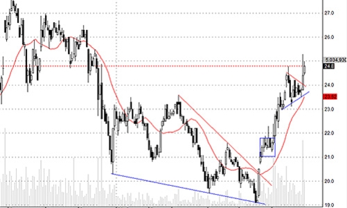 Blog chứng khoán: Thị trường mạnh