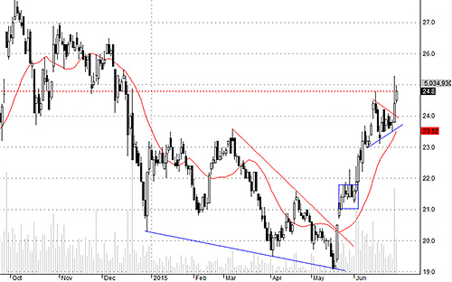 SSI đang hút tiền tốt, nước ngoài vẫn gom bền bỉ.<br>