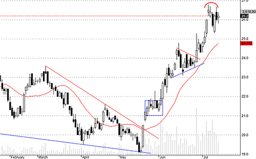 SSI là điển hình cho việc giá tăng mà không đủ làm thay đổi trạng thái trong ngắn hạn.<br>