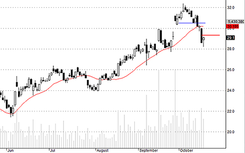 SSI tuy có hồi nhưng vẫn chưa đạt yêu cầu.