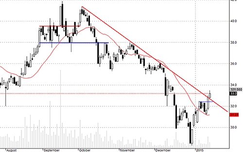 HCM có phiên đột phá với thanh khoản kém.