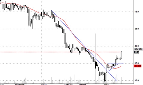 Blog chứng khoán: Dấu hiệu tiền vào