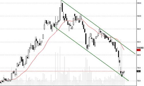 Blog chứng khoán: Mua chủ động hơn