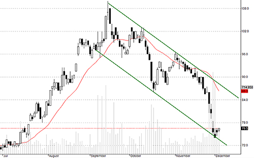 Rủi ro ở PVD vẫn rất cao.
