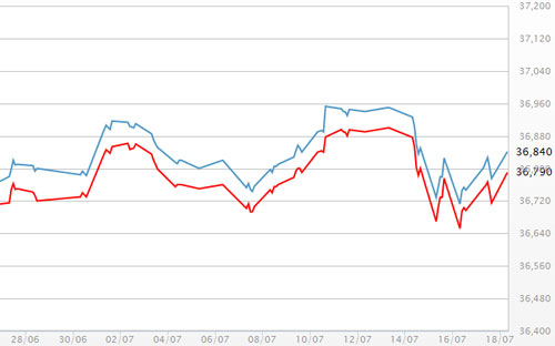 Diễn biến giá vàng SJC tại DOJI - Nguồn: DOJI.<br>