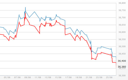 Diễn biến giá vàng SJC tại DOJI - Nguồn: DOJI.<br>