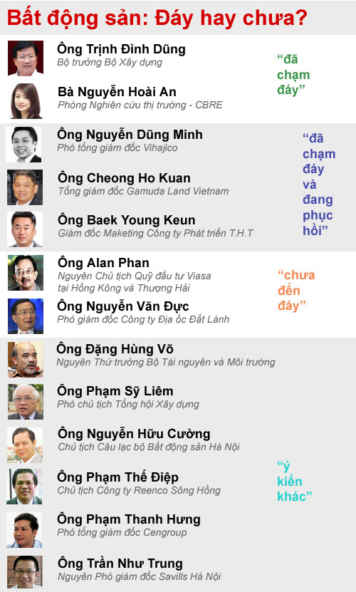 Góc nhìn của tôi: Đáy hay chưa, bất động sản? 1