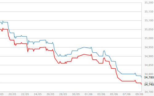 Diễn biến giá vàng SJC tại DOJI - Nguồn: DOJI.<br>