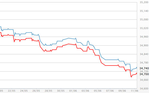 Diễn biến giá vàng SJC tại DOJI - Nguồn: DOJI.<br>