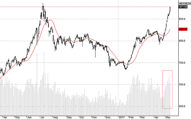 <div>Smallcap sắp đạt đỉnh lịch sử.</div>