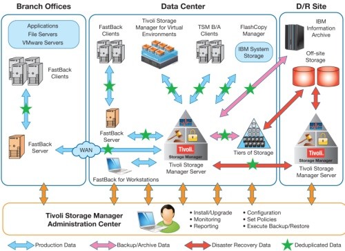 Mô hình giải pháp tổng thể của IBM Tivoli TSM.
