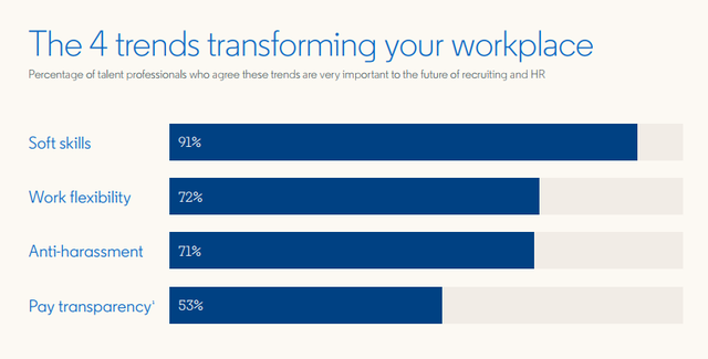 4 xu hướng đang thay đổi công sở 2019  - Ảnh 1.