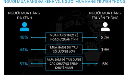 Xu hướng “mua hàng đa kênh” và cơ hội cho thị trường thương mại điện tử