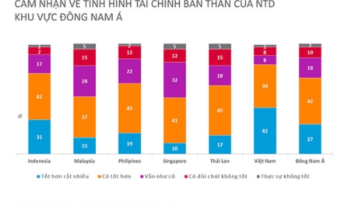 Người tiêu dùng Đông Nam Á đang chuộng những mặt hàng cao cấp hơn?