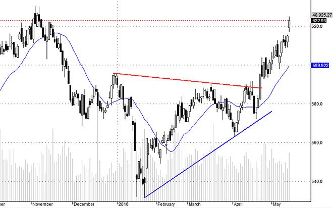 <div>Hsx30 thể hiện rằng không phải tất cả các blue-chips đều được hưởng lợi từ cú đột phá thành công hôm nay.</div>