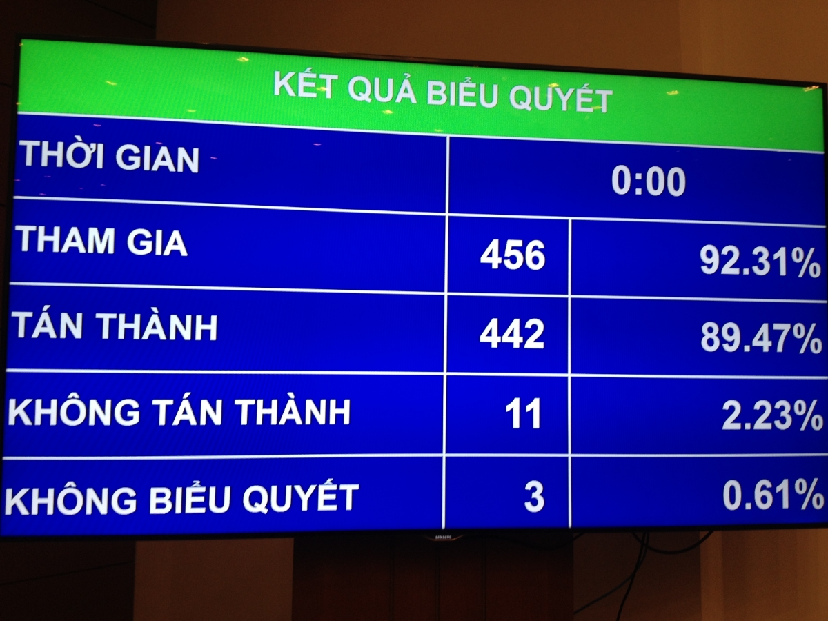 <span style="font-family: 'Times New Roman'; font-size: 15px;">Luật Ngân sách nhà nước (sửa đổi) đã được Quốc hội thông qua sáng nay (25/6).</span>