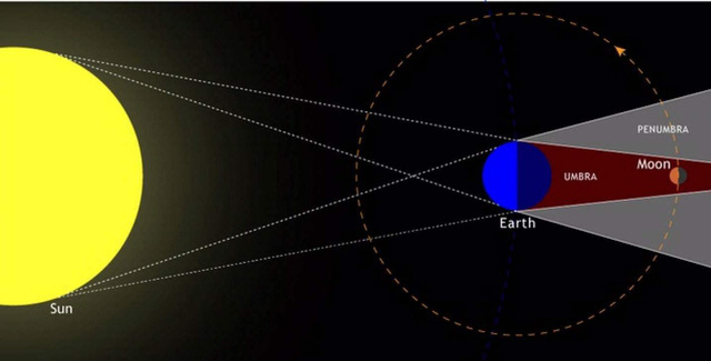 Nguyệt thực dài nhất thế kỷ sắp diễn ra vào cuối tháng 7 này - Ảnh 1.