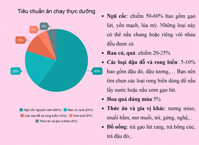 Những điều cần chú ý khi ăn chay thực dưỡng - Ảnh 2.