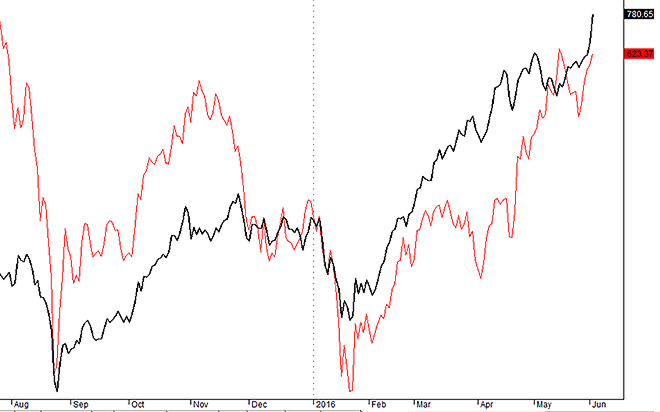HsxSmallcap (màu đen) có sức mạnh tốt hơn VNI (màu đỏ) và đã thiết lập đỉnh cao mới.