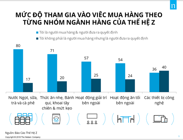Các ảnh hưởng mua hàng của thế hệ Z - Ảnh 1.