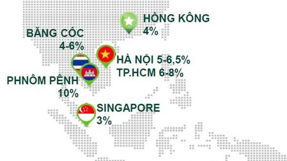 Số liệu thống kê của Savills trong 6 tháng đầu năm 2017 về tỷ suất sinh lợi của phân khúc căn hộ cho thuê tại Đông Nam Á