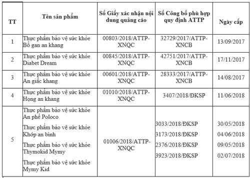 Thu hồi hiệu lực Giấy xác nhận nội dung quảng cáo đối với Dreamt Life Việt Nam - Ảnh 1.