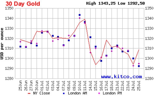 Diễn biến giá đóng cửa của vàng giao ngay tại New York trong 1 tháng qua - Nguồn: Kitco.<br>
