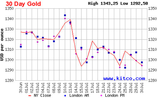 Diễn biến giá đóng cửa của vàng giao ngay tại New York trong 1 tháng qua - Nguồn: Kitco.<br>