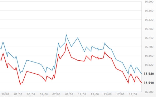 Diễn biến giá vàng SJC tại DOJI - Nguồn: DOJI.<br>