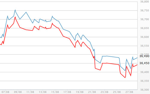 Diễn biến giá vàng SJC tại DOJI - Nguồn: DOJI.<br>