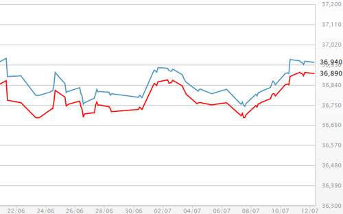 Diễn biến giá vàng SJC tại DOJI - Nguồn: DOJI.<br>