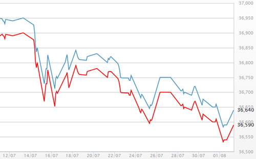 Diễn biến giá vàng SJC tại DOJI - Nguồn: DOJI.<br>