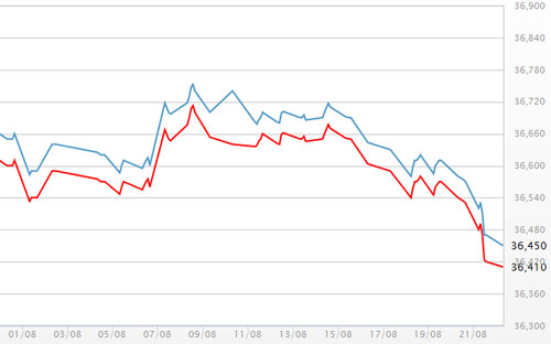 Diễn biến giá vàng SJC tại DOJI - Nguồn: DOJI.<br>