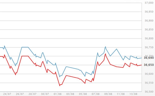 Diễn biến giá vàng SJC tại DOJI - Nguồn: DOJI.<br>