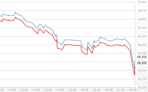 Diễn biến giá vàng SJC tại DOJI - Nguồn: DOJI.<br>