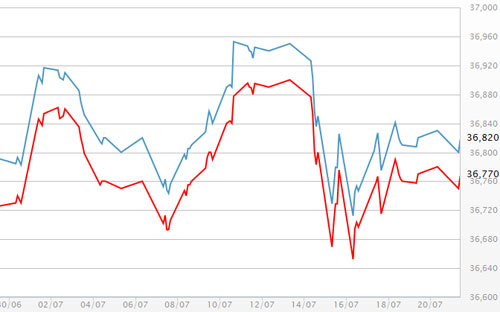 Diễn biến giá vàng SJC tại DOJI - Nguồn: DOJI.<br>