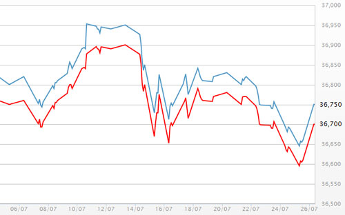 Diễn biến giá vàng SJC tại DOJI - Nguồn: DOJI.<br>