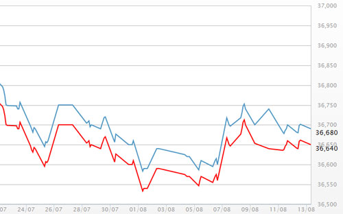 Diễn biến giá vàng SJC tại DOJI - Nguồn: DOJI.<br>