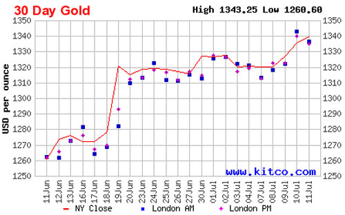 Diễn biến giá đóng cửa của vàng giao ngay tại New York trong 1 tháng qua - Nguồn: Kitco.<br>