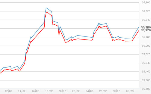 Diễn biến giá vàng SJC tại DOJI - Nguồn: DOJI.<br>