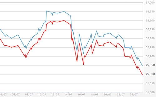 Diễn biến giá vàng SJC tại DOJI - Nguồn: DOJI.<br>