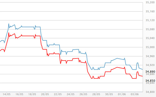 Diễn biến giá vàng SJC tại DOJI - Nguồn: DOJI.<br>