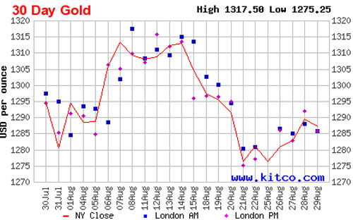 Diễn biến giá đóng cửa của vàng giao ngay tại New York trong 1 tháng qua - Nguồn: Kitco.<br>